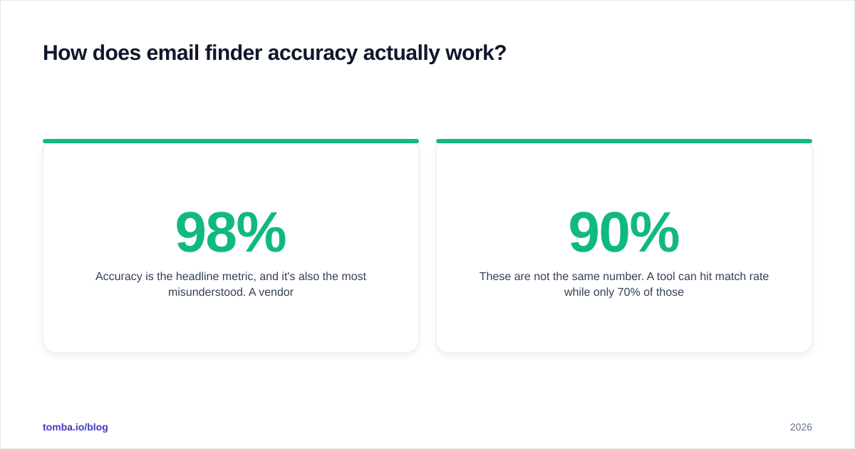 Diagram: How does email finder accuracy actually work