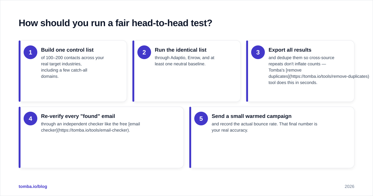 Diagram: How should you run a fair head-to-head test
