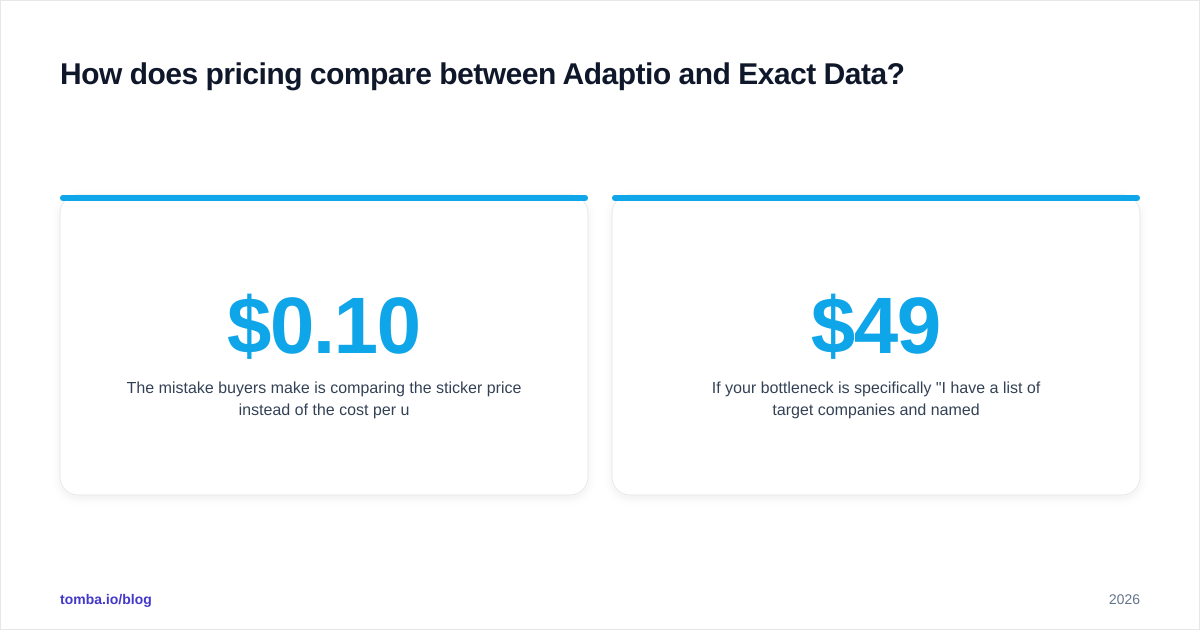 Diagram: How does pricing compare between Adaptio and Exact Data
