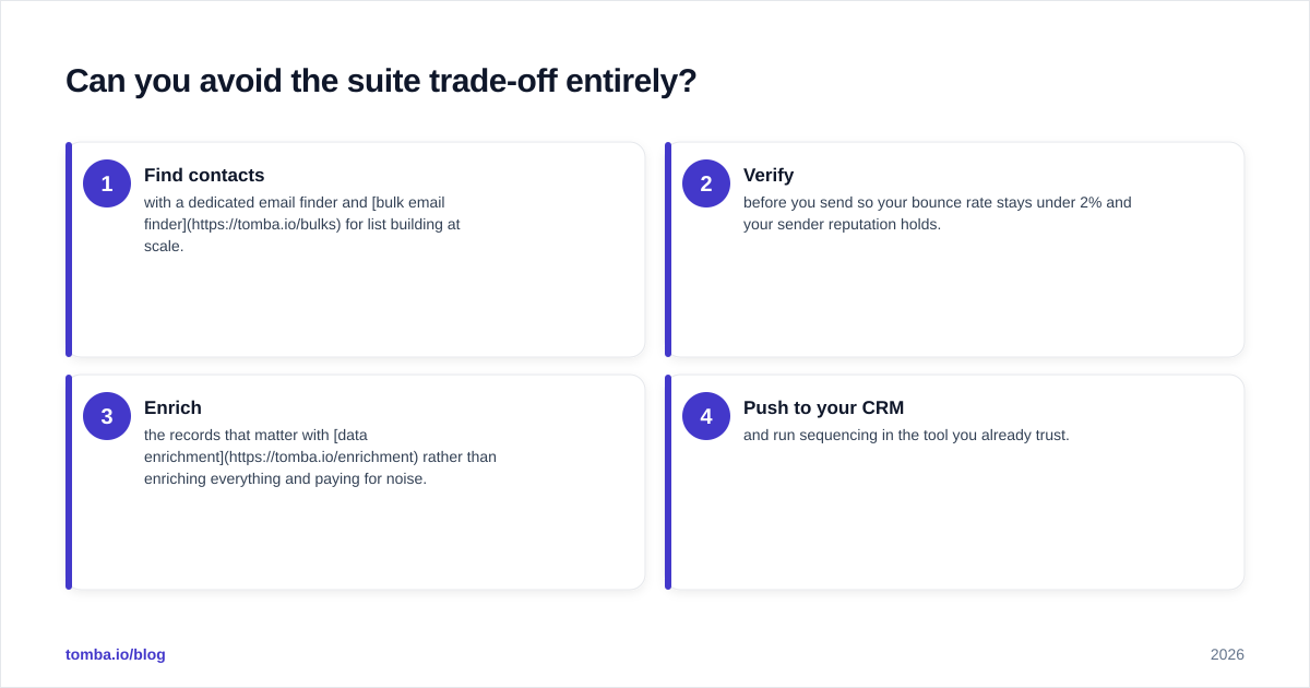 Diagram: Can you avoid the suite trade-off entirely
