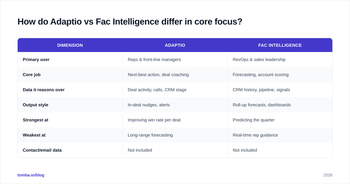 Diagram: How do Adaptio vs Fac Intelligence differ in core focus