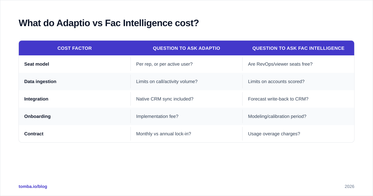 Diagram: What do Adaptio vs Fac Intelligence cost
