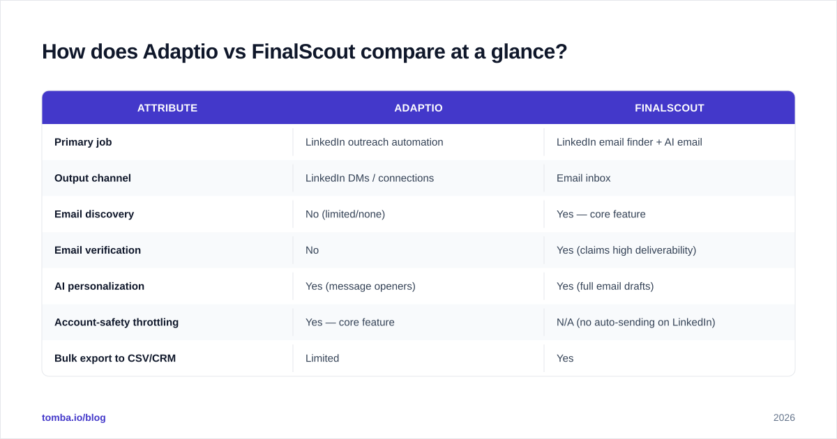 Diagram: How does Adaptio vs FinalScout compare at a glance