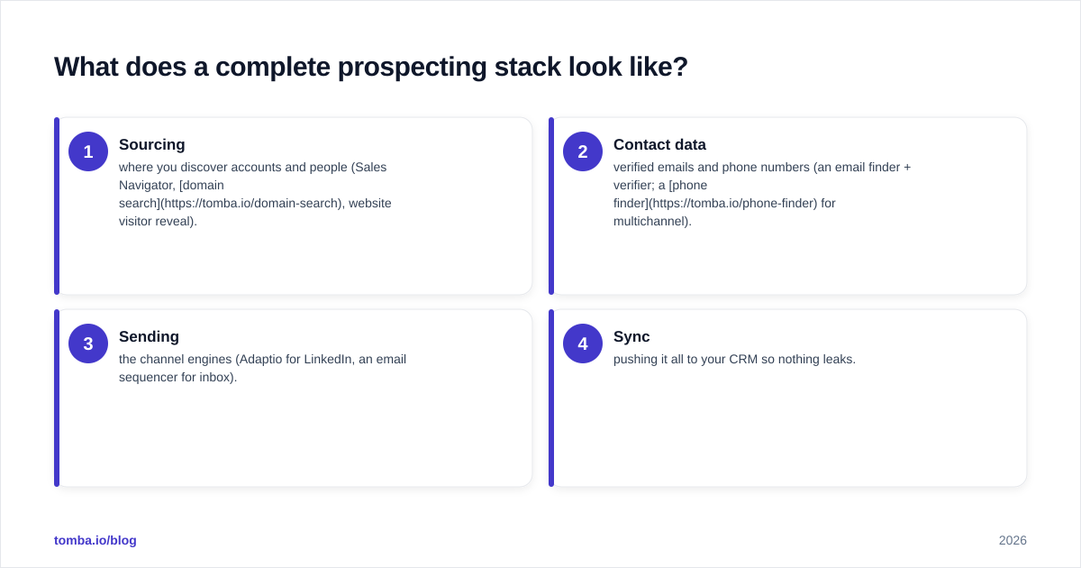 Diagram: What does a complete prospecting stack look like