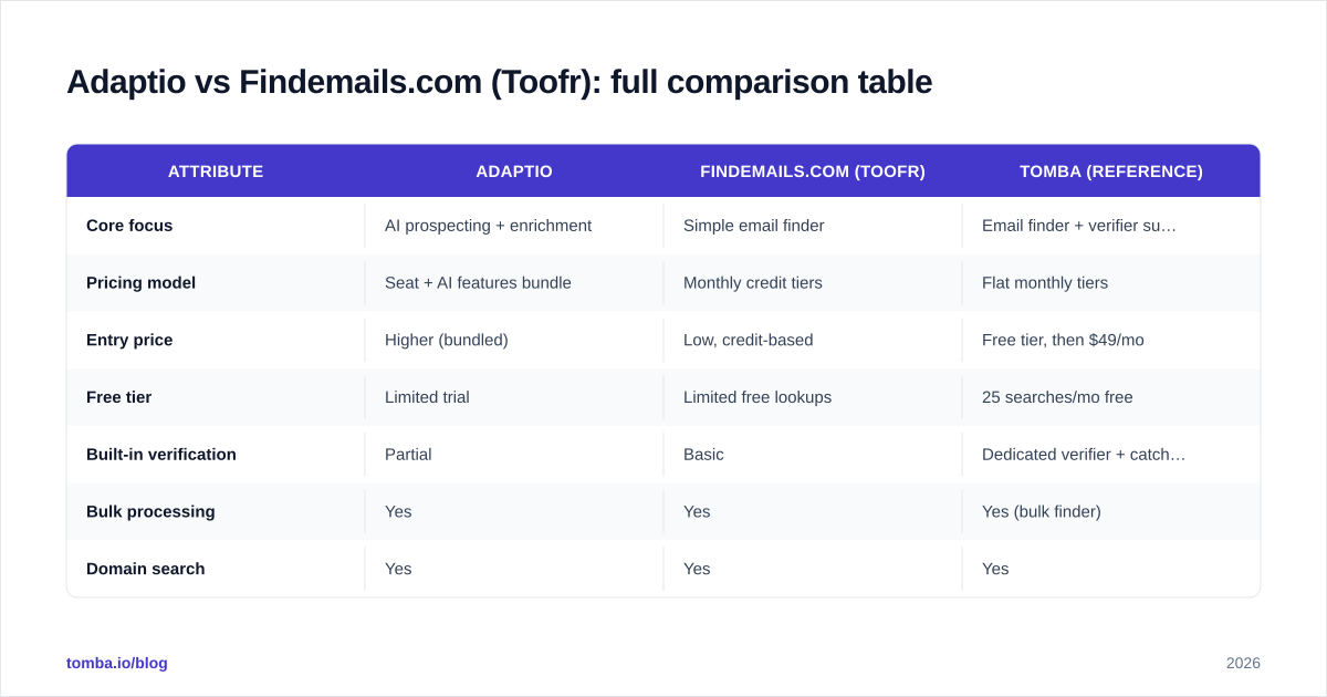 Diagram: Adaptio vs Findemails.com (Toofr): full comparison table