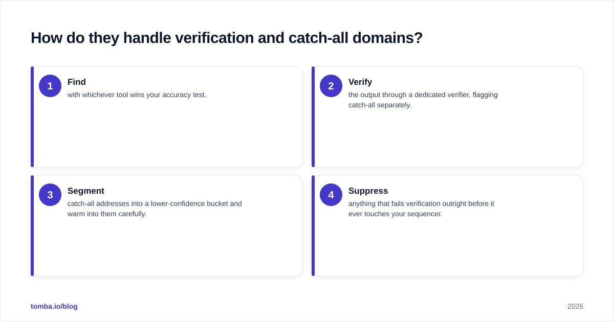 Diagram: How do they handle verification and catch-all domains