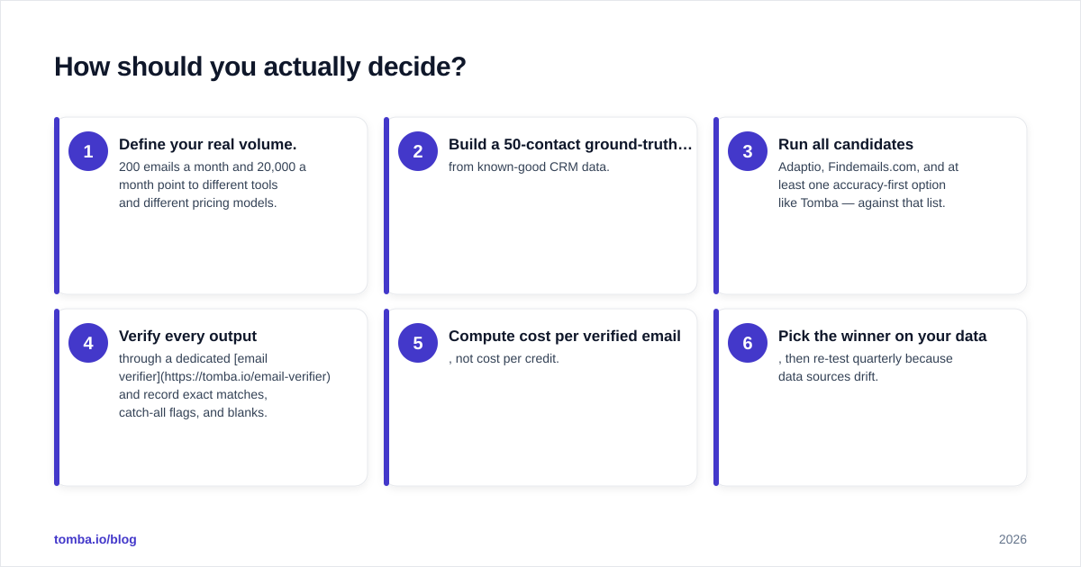 Diagram: How should you actually decide