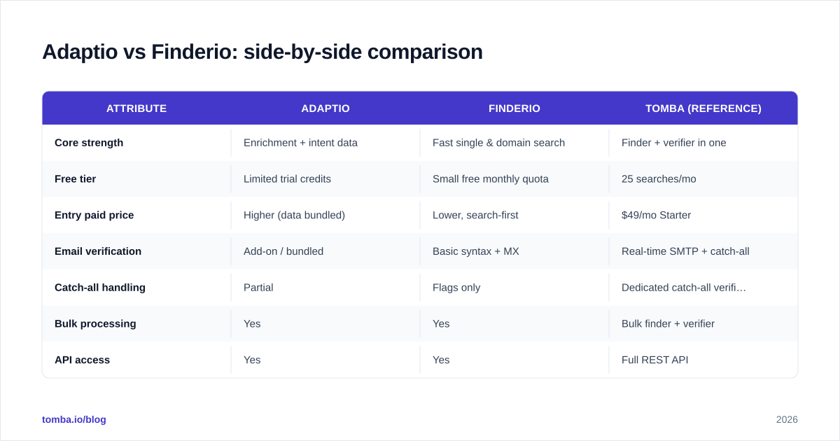 Diagram: Adaptio vs Finderio: side-by-side comparison