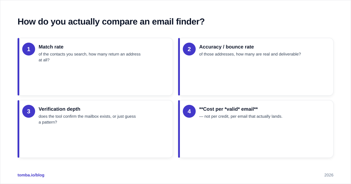 Diagram: How do you actually compare an email finder