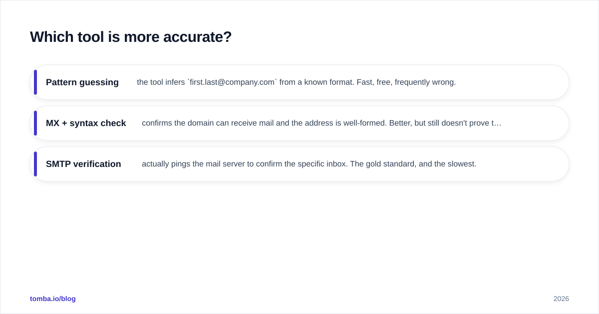 Diagram: Which tool is more accurate
