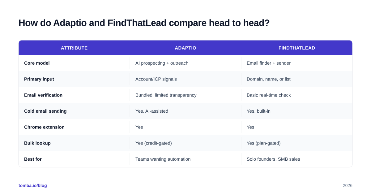 Diagram: How do Adaptio and FindThatLead compare head to head