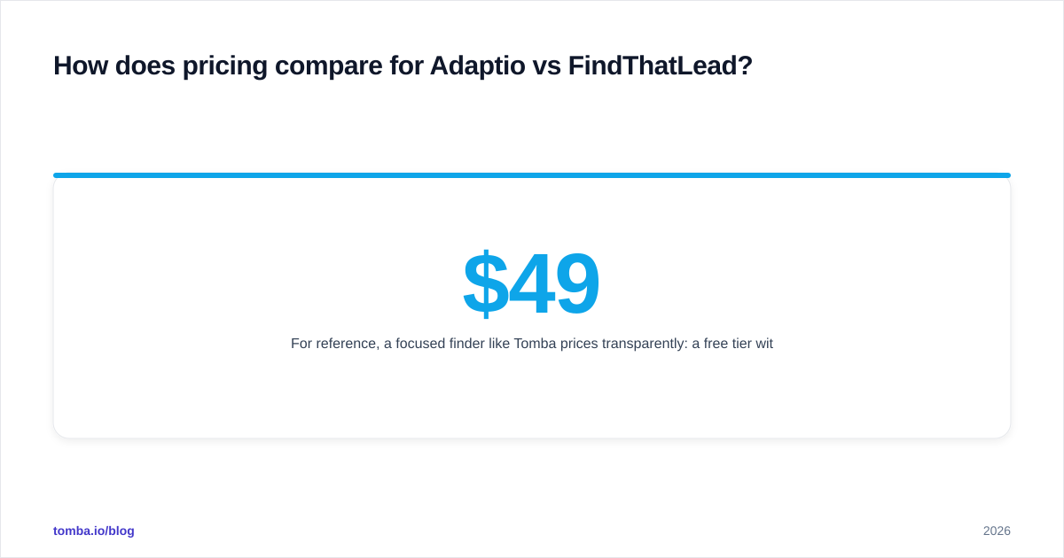 Diagram: How does pricing compare for Adaptio vs FindThatLead