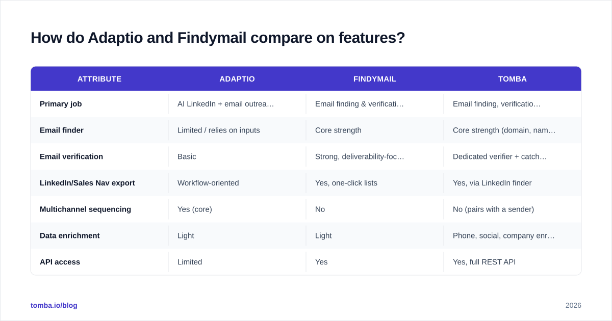Diagram: How do Adaptio and Findymail compare on features