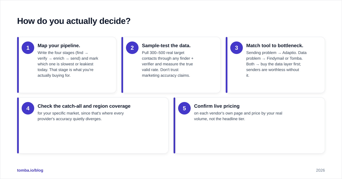 Diagram: How do you actually decide