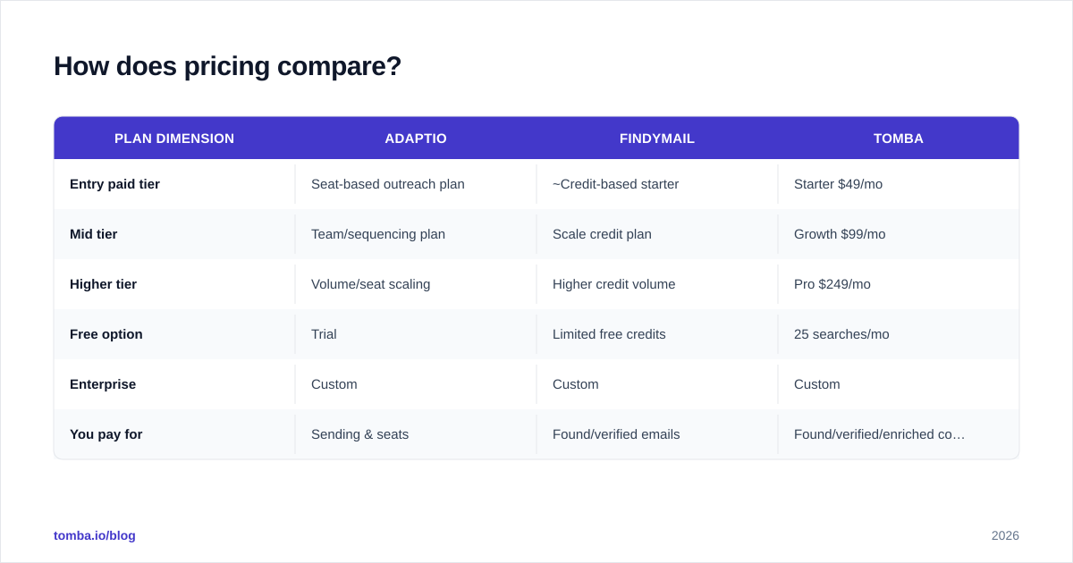 Diagram: How does pricing compare