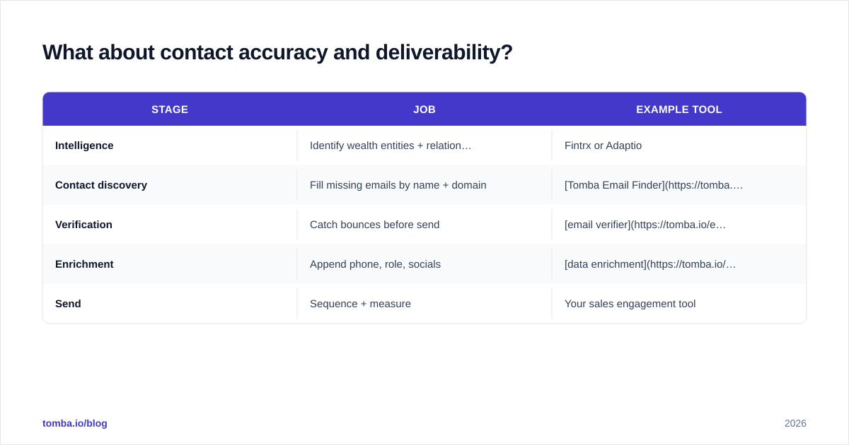 Diagram: What about contact accuracy and deliverability