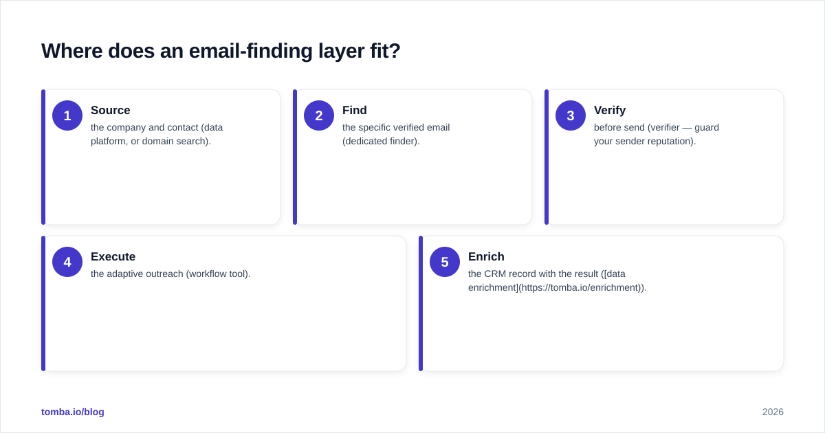 Diagram: Where does an email-finding layer fit