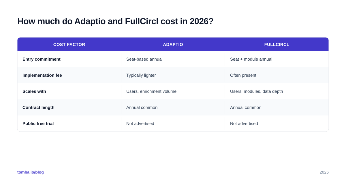 Diagram: How much do Adaptio and FullCircl cost in 2026