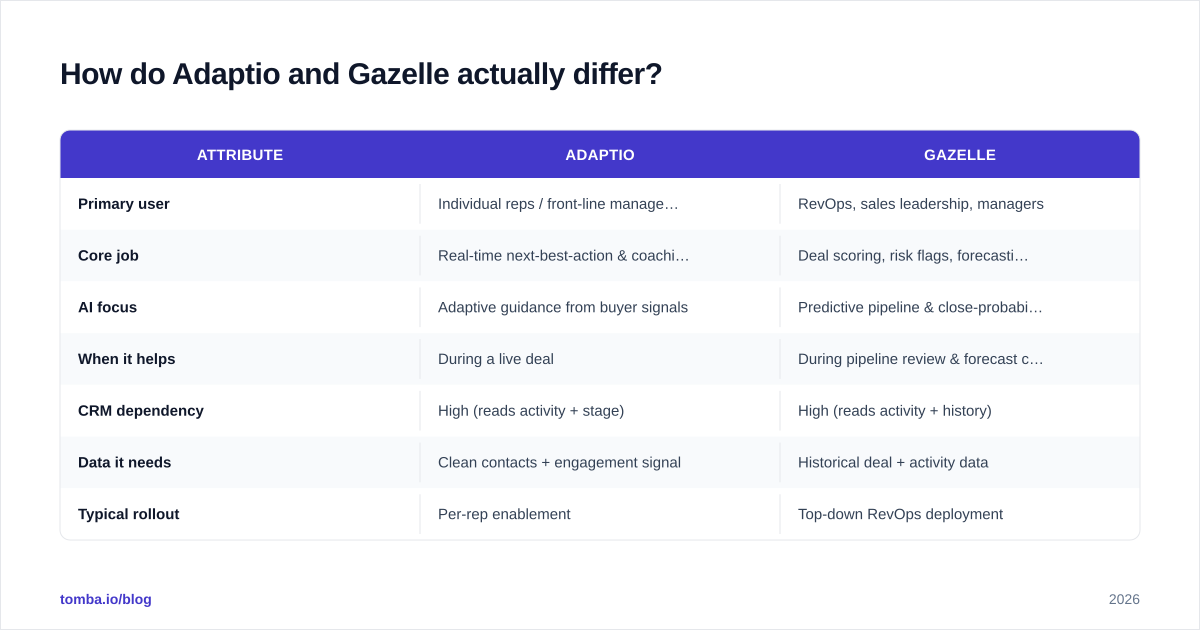 Diagram: How do Adaptio and Gazelle actually differ