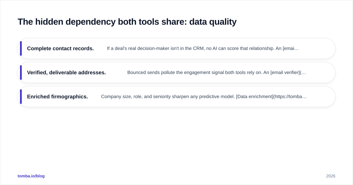 Diagram: The hidden dependency both tools share: data quality