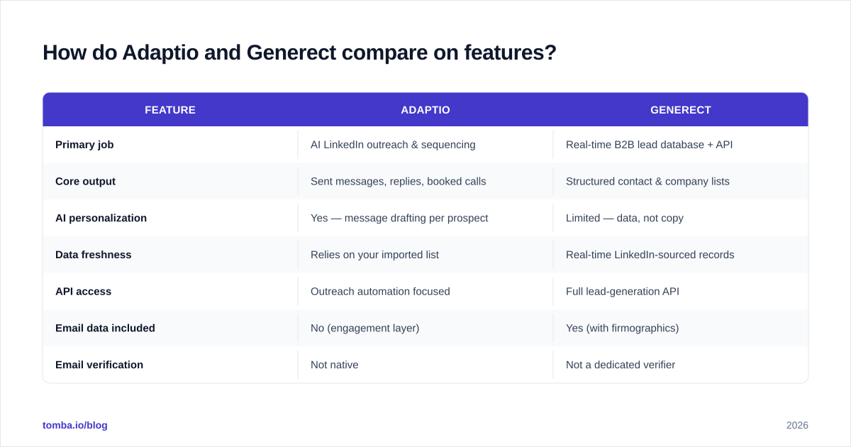 Diagram: How do Adaptio and Generect compare on features