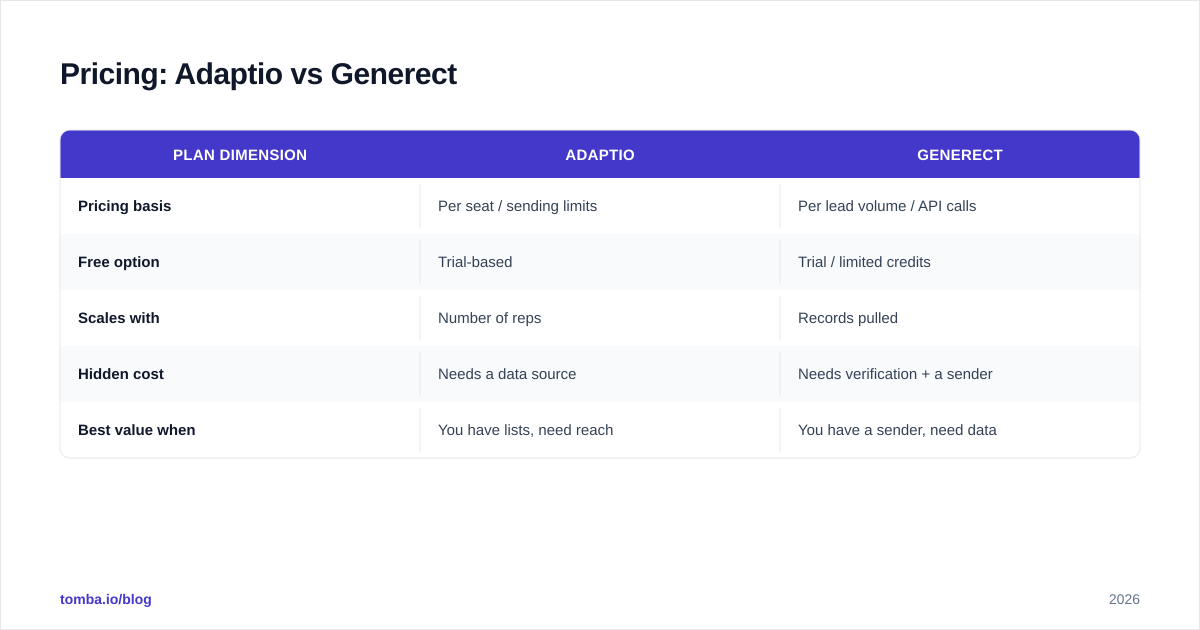 Diagram: Pricing: Adaptio vs Generect
