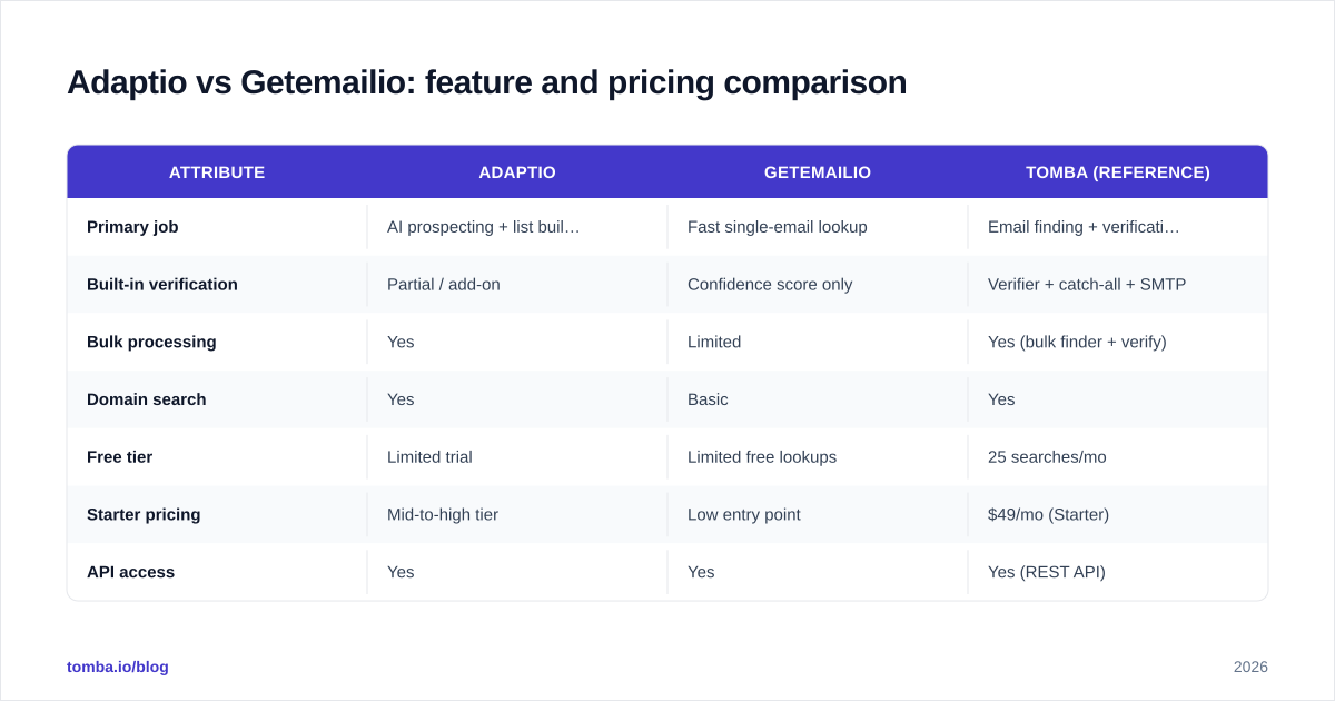 Diagram: Adaptio vs Getemailio: feature and pricing comparison