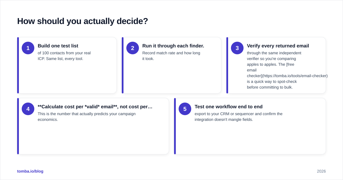 Diagram: How should you actually decide