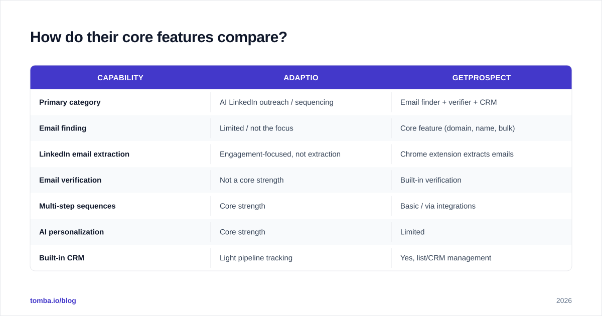 Diagram: How do their core features compare