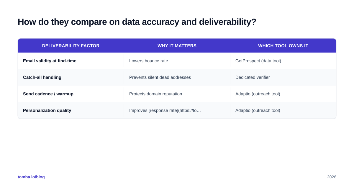 Diagram: How do they compare on data accuracy and deliverability