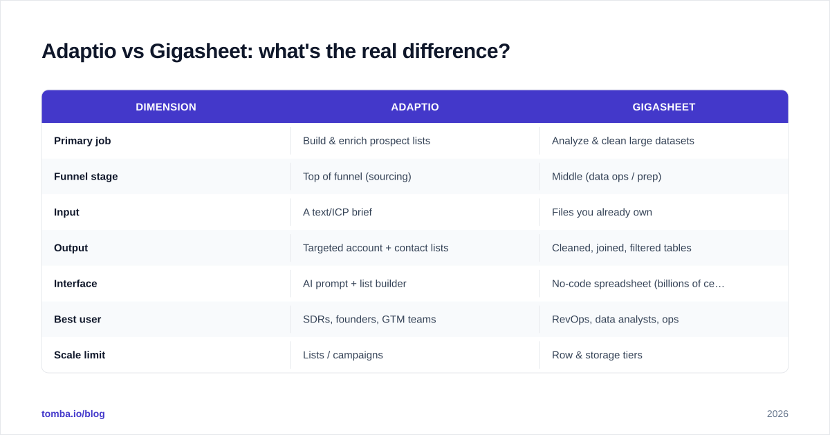 Diagram: Adaptio vs Gigasheet: what's the real difference