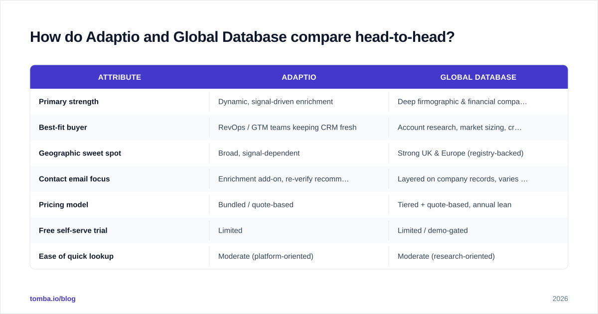 Diagram: How do Adaptio and Global Database compare head-to-head