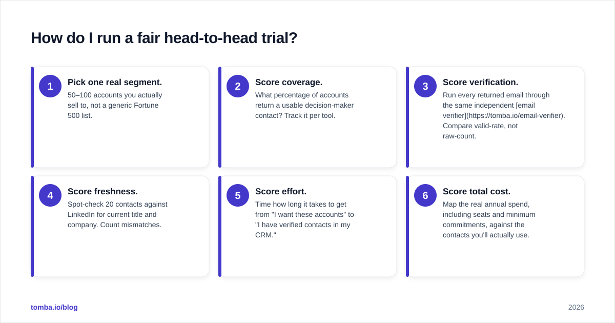 Diagram: How do I run a fair head-to-head trial