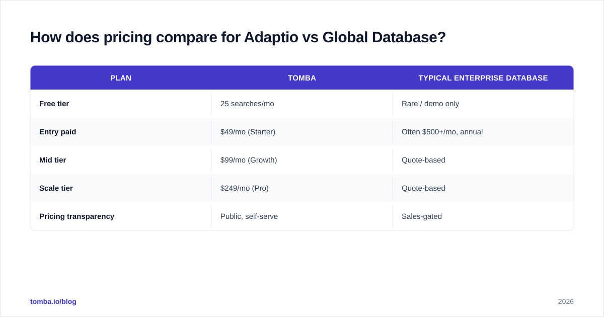 Diagram: How does pricing compare for Adaptio vs Global Database