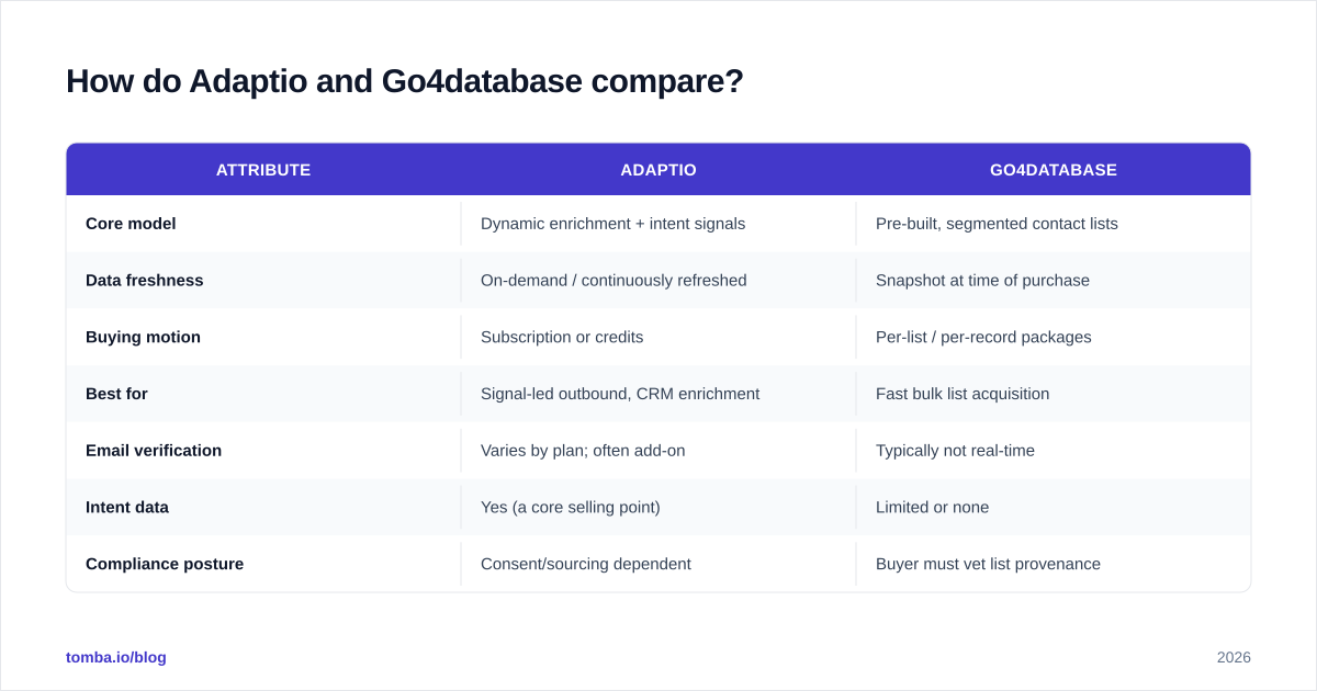 Diagram: How do Adaptio and Go4database compare