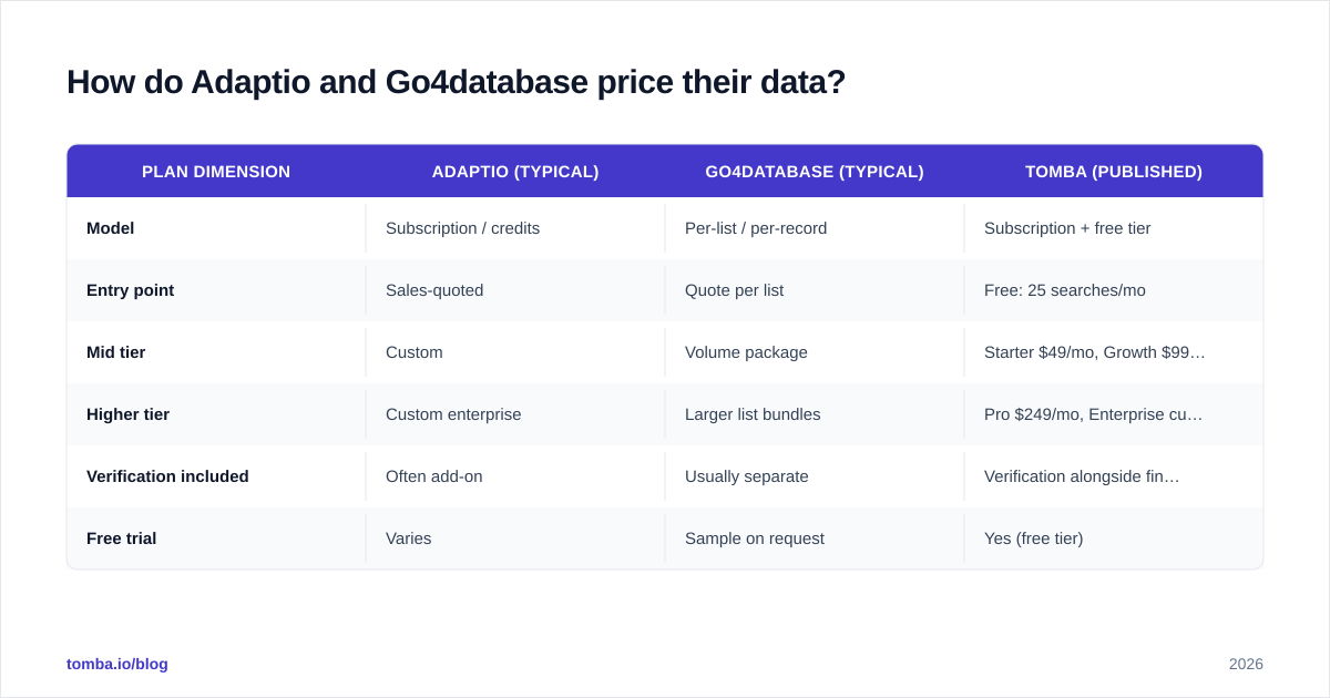 Diagram: How do Adaptio and Go4database price their data