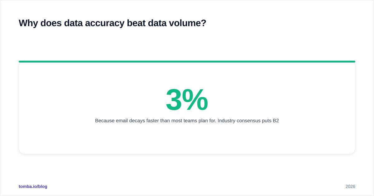 Diagram: Why does data accuracy beat data volume