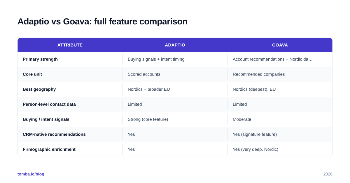 Diagram: Adaptio vs Goava: full feature comparison