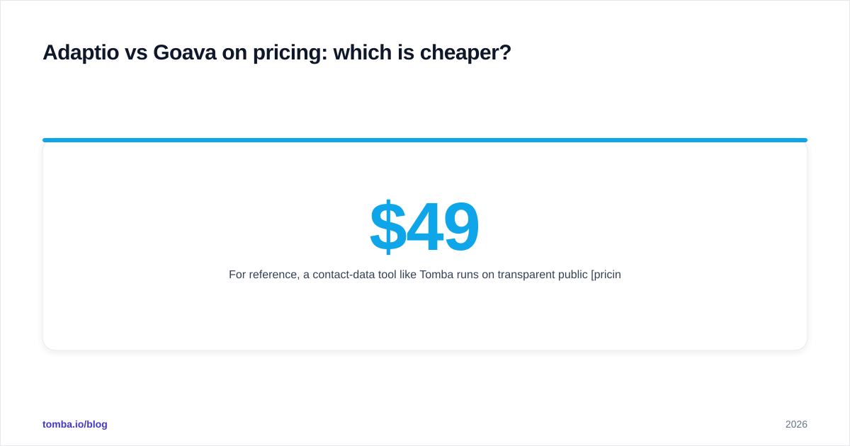 Diagram: Adaptio vs Goava on pricing: which is cheaper