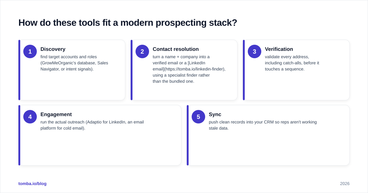 Diagram: How do these tools fit a modern prospecting stack