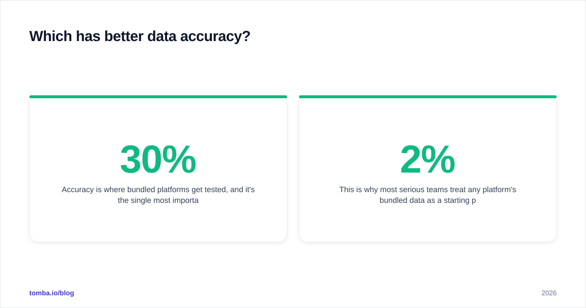 Diagram: Which has better data accuracy