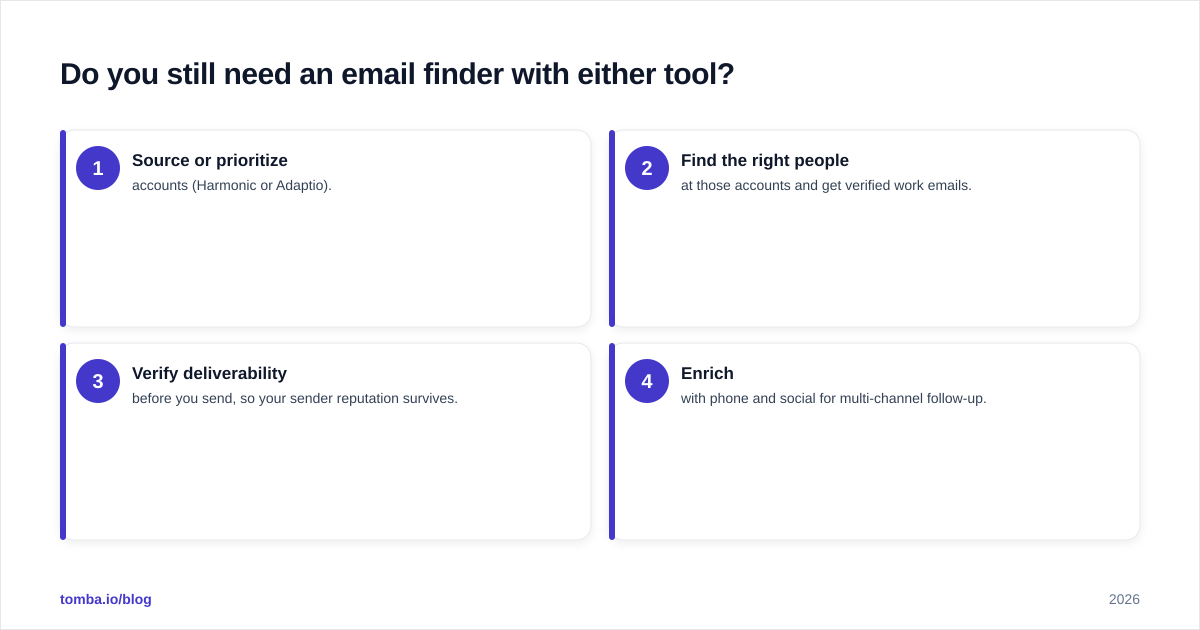 Diagram: Do you still need an email finder with either tool