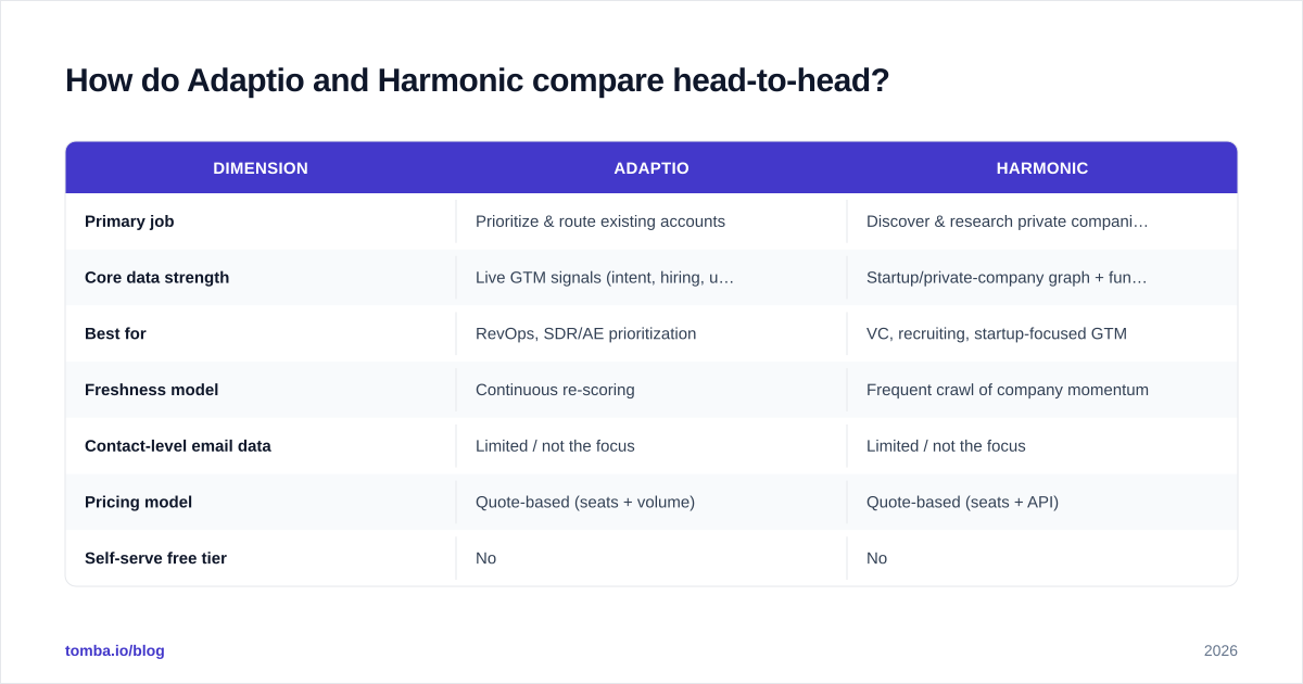 Diagram: How do Adaptio and Harmonic compare head-to-head