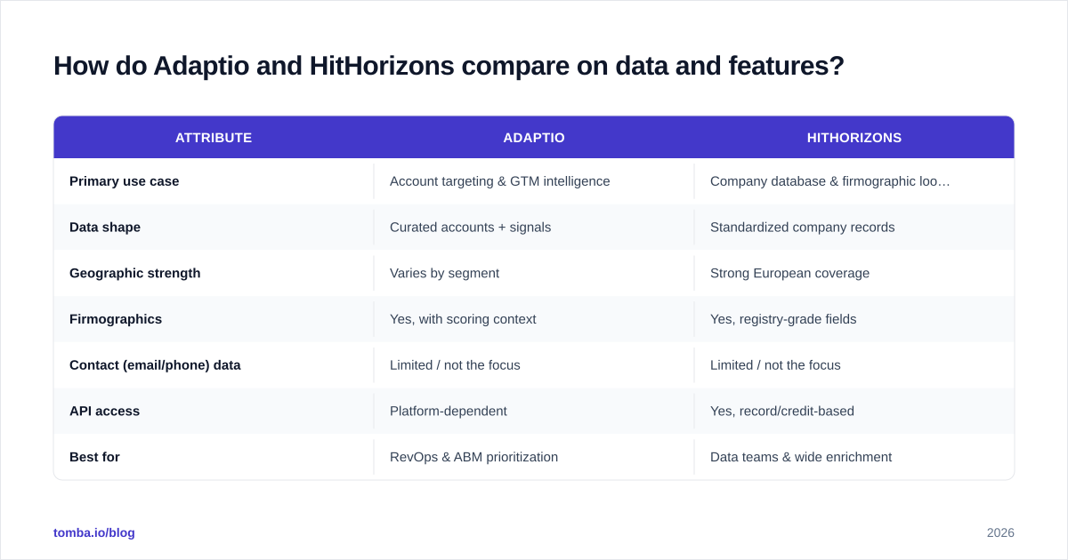 Diagram: How do Adaptio and HitHorizons compare on data and features