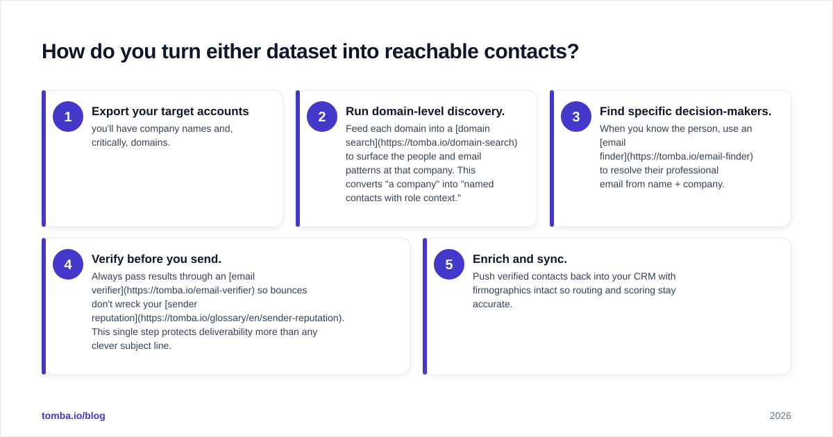 Diagram: How do you turn either dataset into reachable contacts