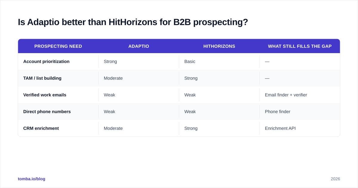Diagram: Is Adaptio better than HitHorizons for B2B prospecting