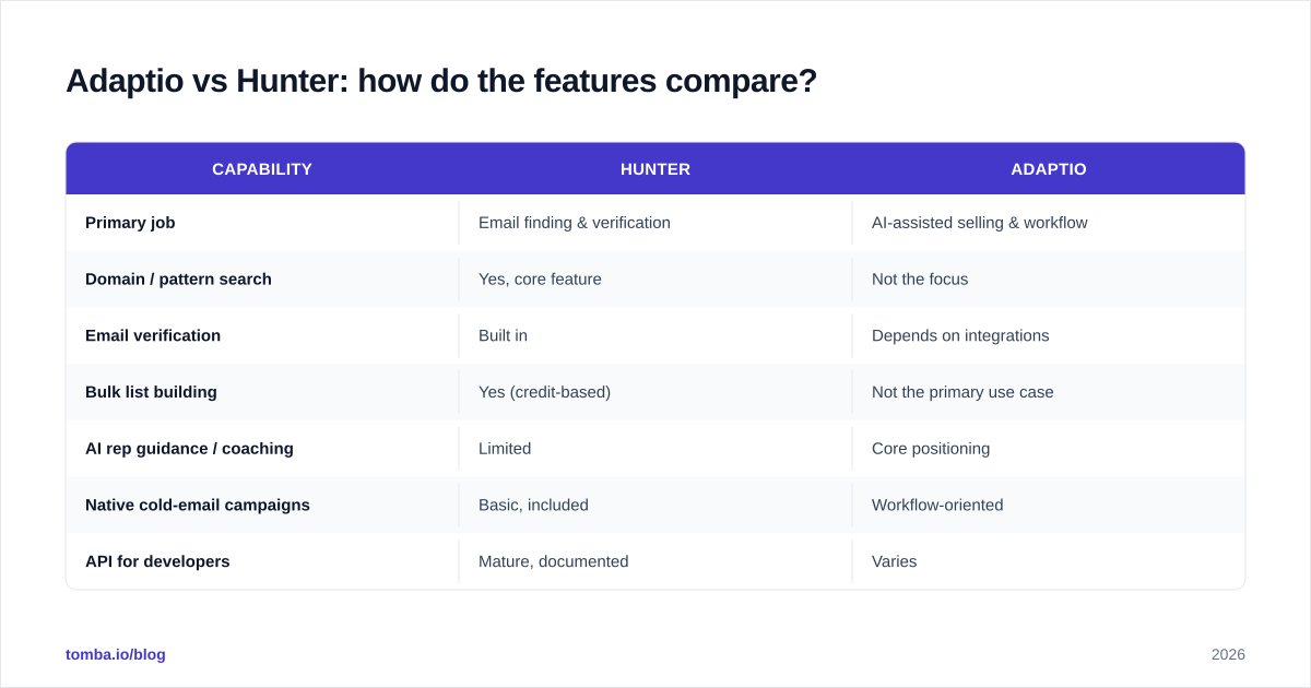 Diagram: Adaptio vs Hunter: how do the features compare