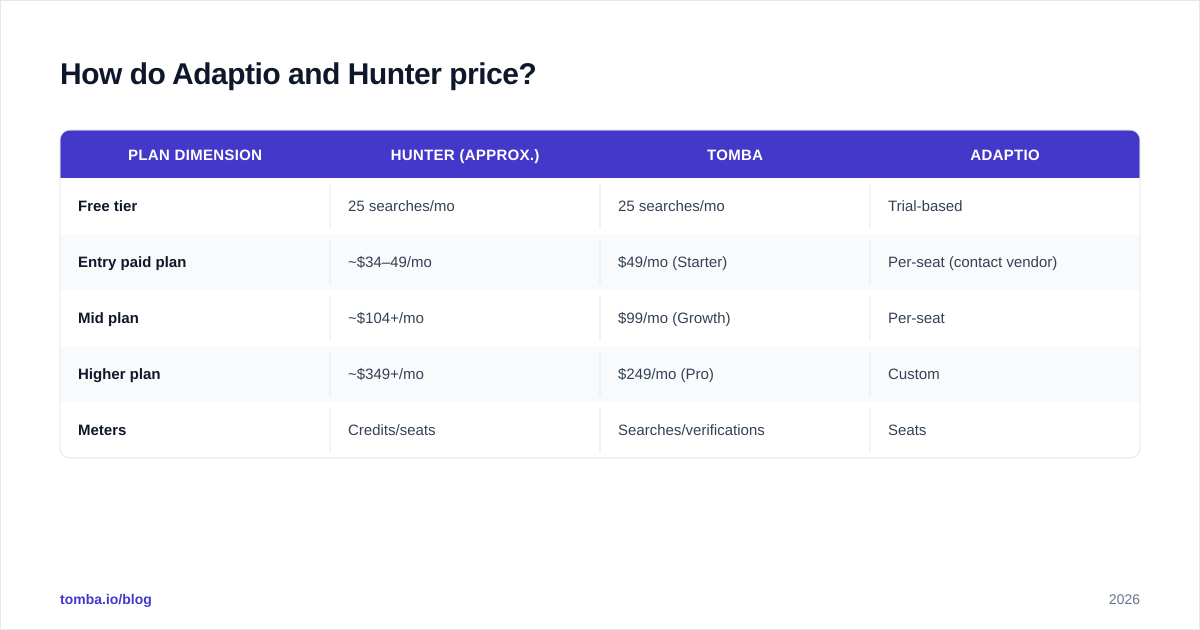 Diagram: How do Adaptio and Hunter price