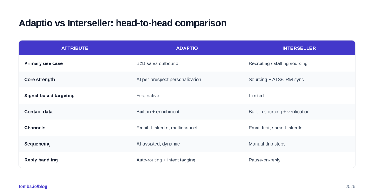 Diagram: Adaptio vs Interseller: head-to-head comparison