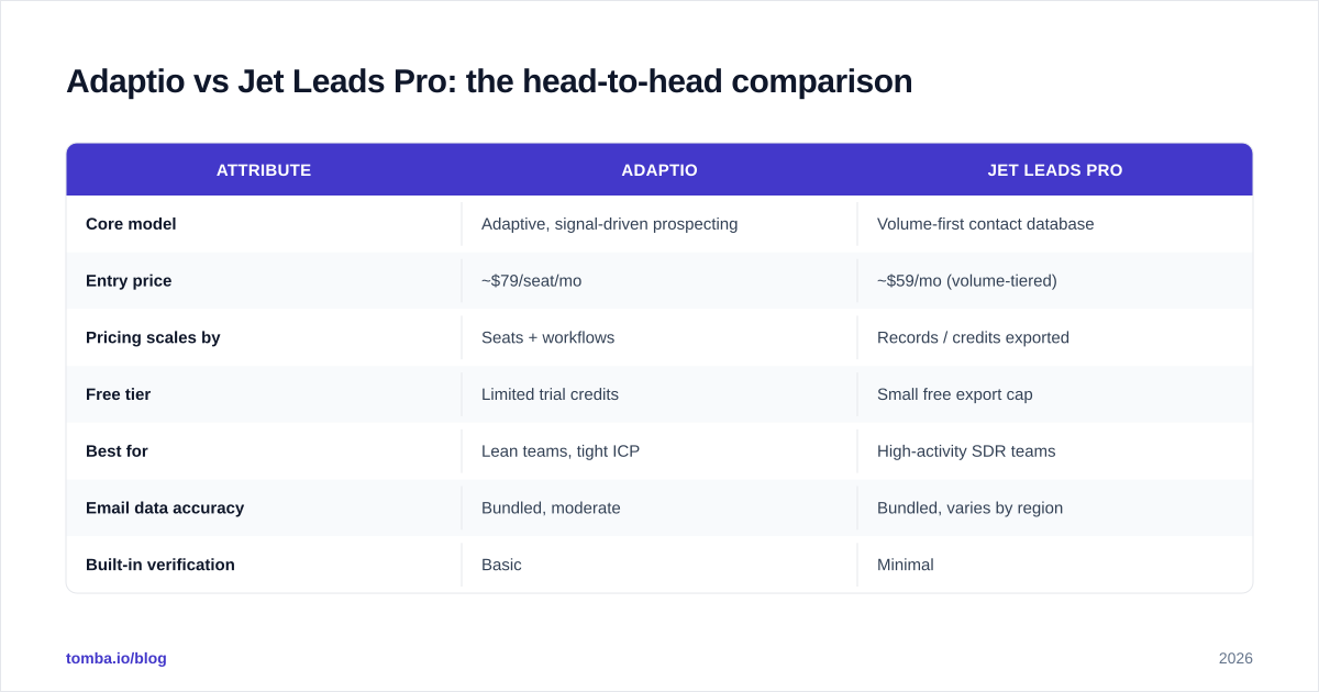 Diagram: Adaptio vs Jet Leads Pro: the head-to-head comparison